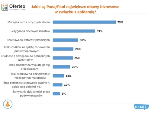 Działalność branży budowlanej w dobie pandemii - jakie są największe obawy?